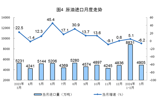 2024年3月份能源生产情况(图4)