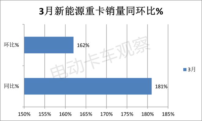 2024一季度新能源重卡：累销首破万辆创新高(图1)