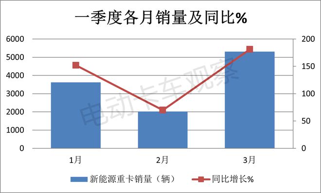 2024一季度新能源重卡：累销首破万辆创新高(图2)