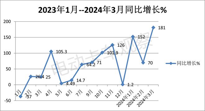 2024一季度新能源重卡：累销首破万辆创新高(图5)