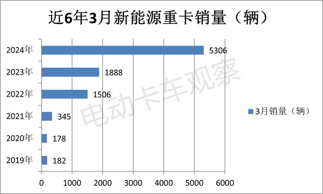 2024一季度新能源重卡：累销首破万辆创新高(图3)