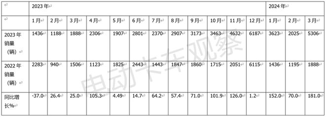 2024一季度新能源重卡：累销首破万辆创新高(图4)