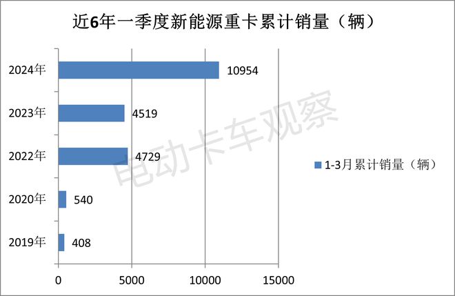 2024一季度新能源重卡：累销首破万辆创新高(图6)