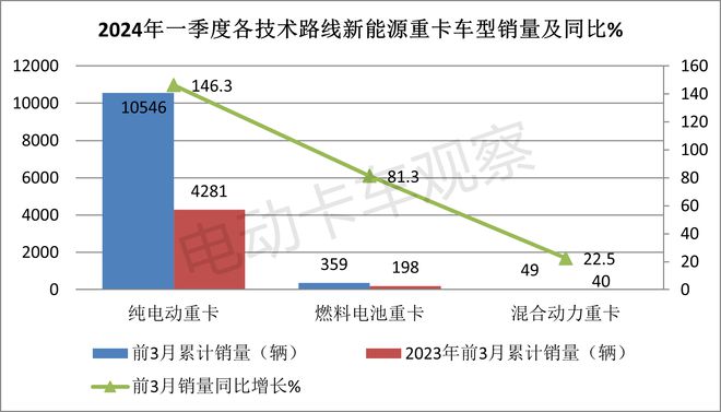 2024一季度新能源重卡：累销首破万辆创新高(图8)