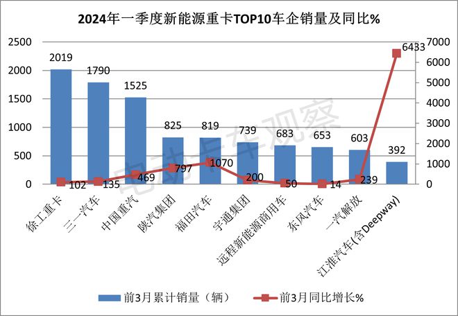 2024一季度新能源重卡：累销首破万辆创新高(图10)