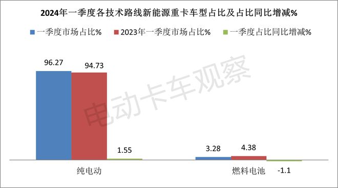 2024一季度新能源重卡：累销首破万辆创新高(图9)