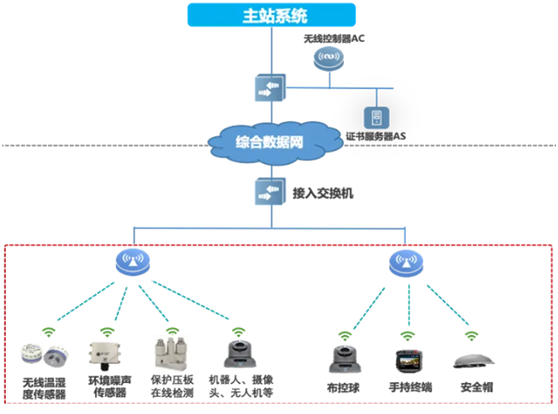 锐捷网络双平面配电通信解决方案亮相2024能源网络通信创新应用大会(图6)