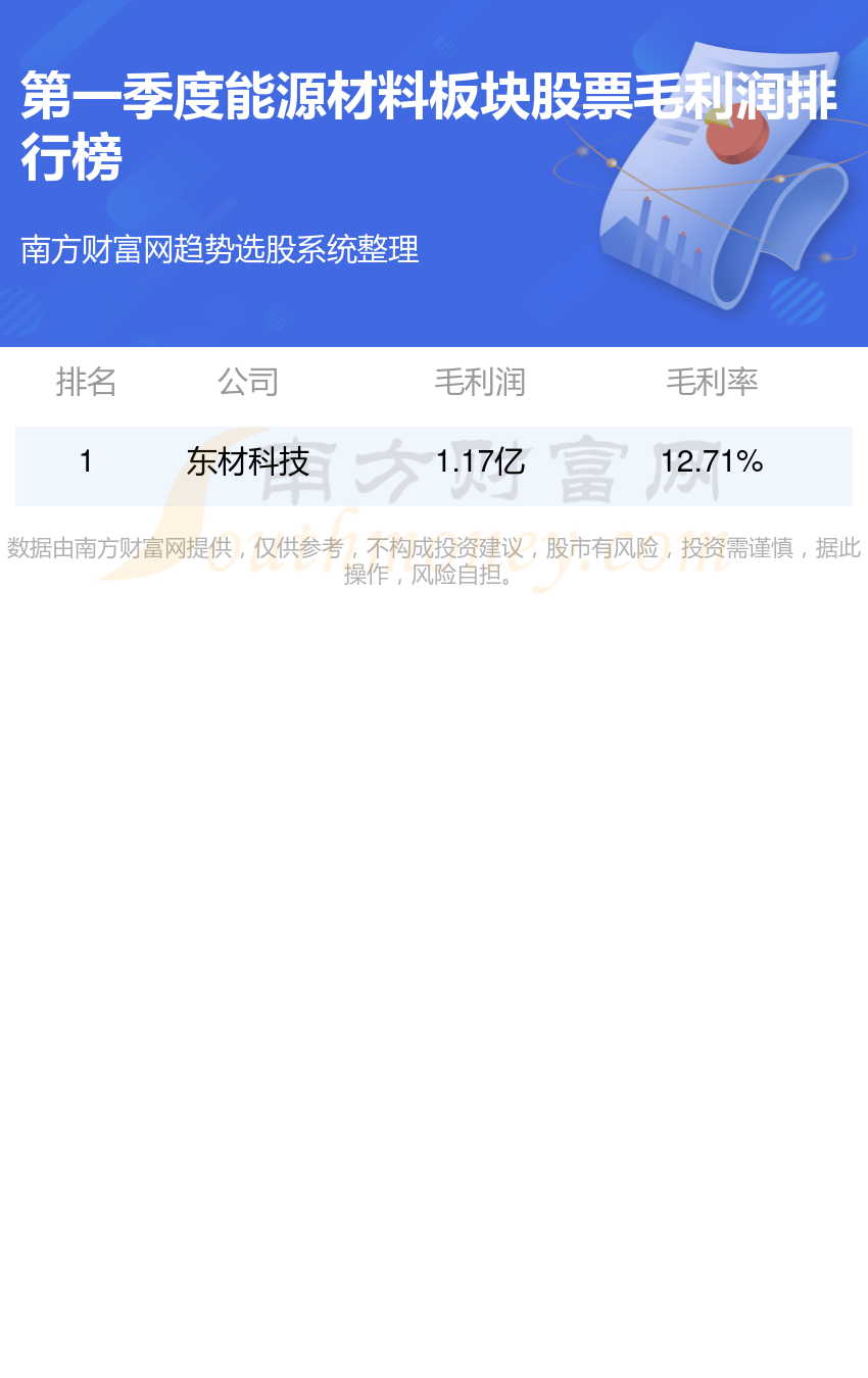 2024年第一季度能源材料板块股票排行榜毛利润榜单(图1)