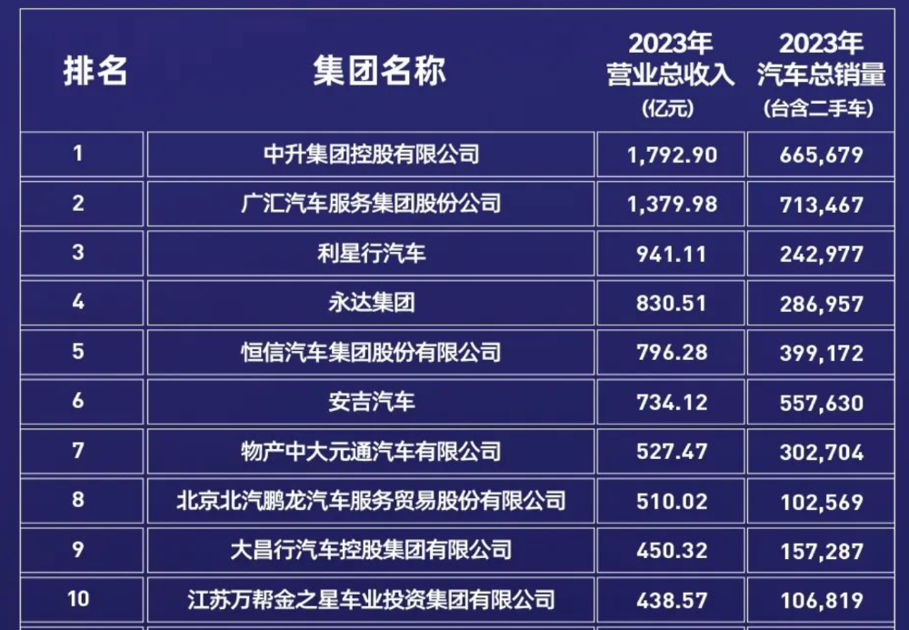 2024中国汽车经销商百强榜单出炉：半数营收超百亿新能源、二手车业务成重要发力点(图1)