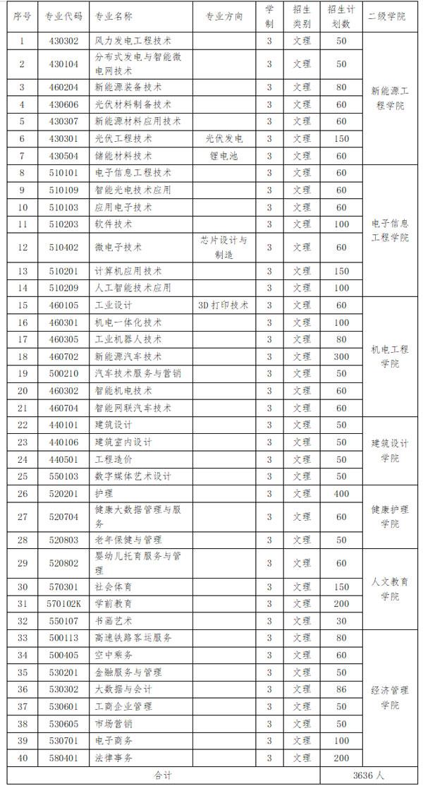 2024江西新能源科技职业学院单招计划(图1)