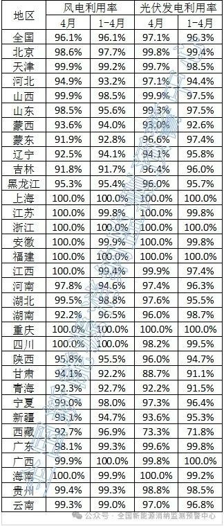 光伏971%！2024年4月全国新能源并网消纳情况(图1)