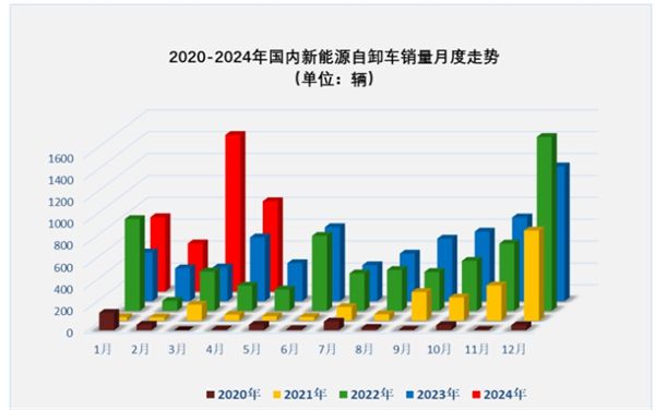 2024年4月新能源自卸车销量同比增4成(图2)