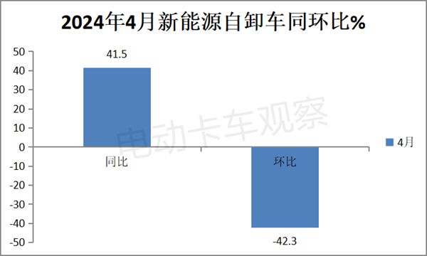 2024年4月新能源自卸车销量同比增4成(图1)