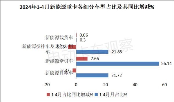 2024年4月新能源自卸车销量同比增4成(图5)