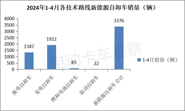 2024年4月新能源自卸车销量同比增4成(图6)