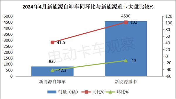 2024年4月新能源自卸车销量同比增4成(图3)