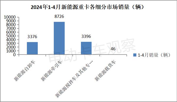 2024年4月新能源自卸车销量同比增4成(图4)