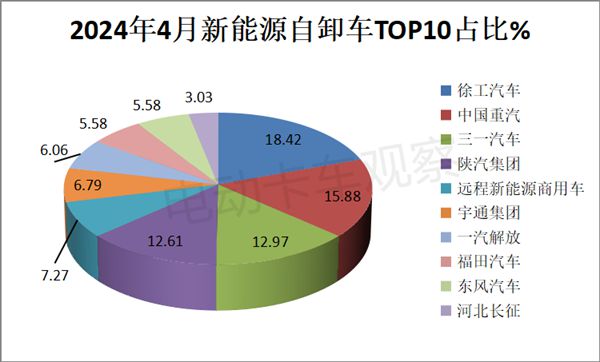 2024年4月新能源自卸车销量同比增4成(图9)