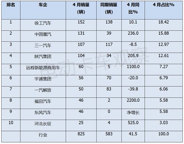 2024年4月新能源自卸车销量同比增4成(图8)