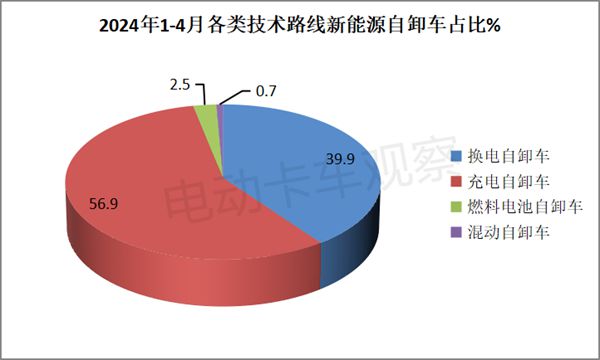 2024年4月新能源自卸车销量同比增4成(图7)