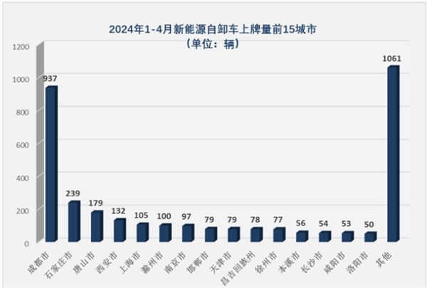 2024年4月新能源自卸车销量同比增4成(图10)