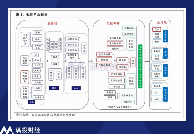 氢能利好政策纷至沓来2024年板块价值将迎黄金发展期？(图3)