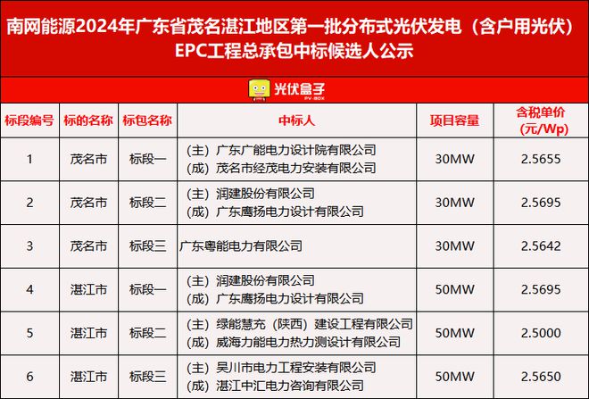 11家！南网能源2024广东茂名湛江240MW分布式光伏EPC中标公示！(图1)