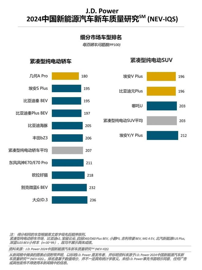 问题越来越多？2024中国新能源汽车新车质量研究SM发布(图4)