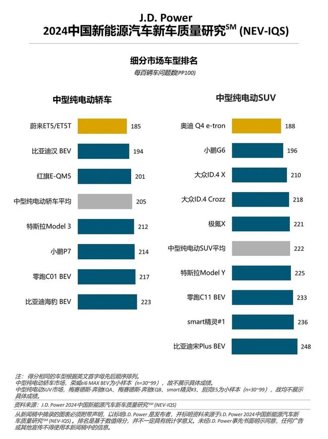 问题越来越多？2024中国新能源汽车新车质量研究SM发布(图2)