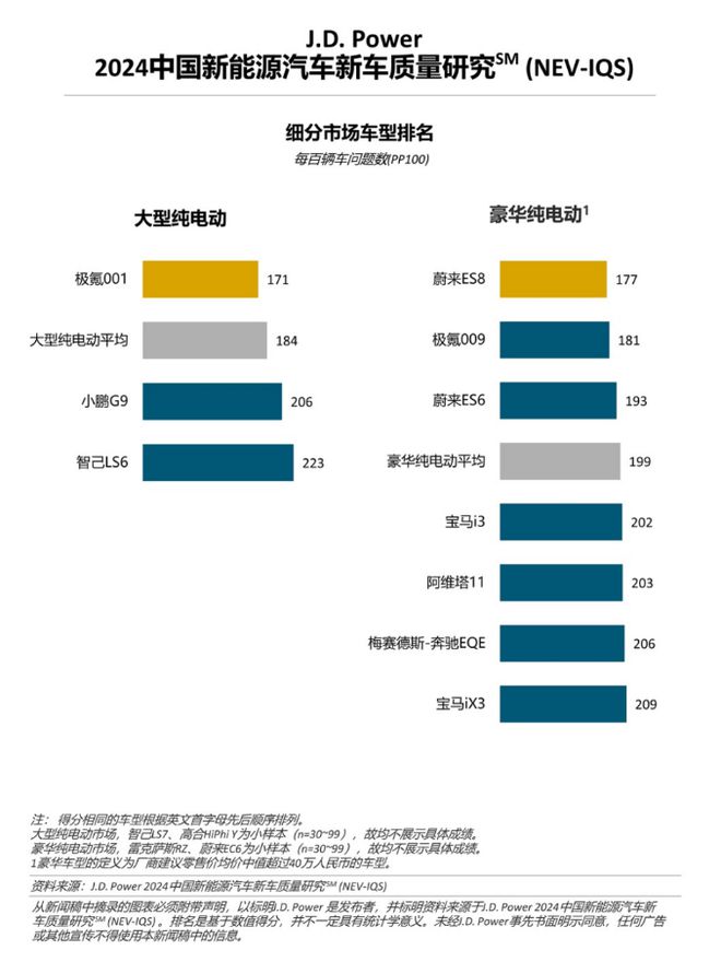 问题越来越多？2024中国新能源汽车新车质量研究SM发布(图5)