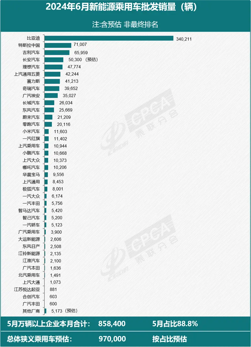 乘联会：2024年6月全国新能源乘用车厂商批发销量将达到97万辆同比增长28%(图1)