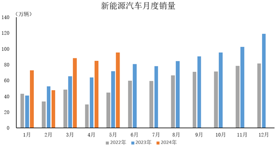 中汽协：2024年5月新能源汽车产销情况简析(图1)