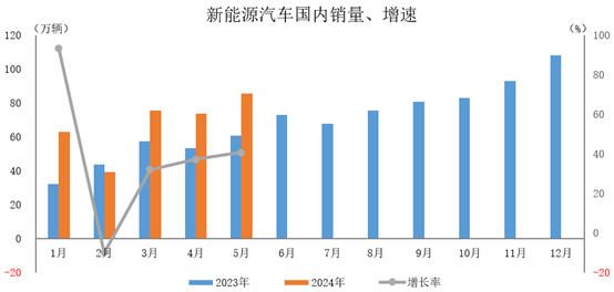 中汽协：2024年5月新能源汽车产销情况简析(图2)