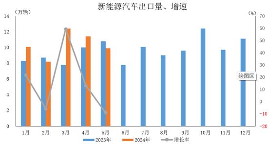 中汽协：2024年5月新能源汽车产销情况简析(图3)