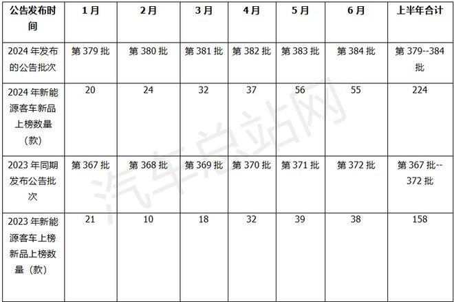 2024年上半年新能源客车新品公告盘点(图1)