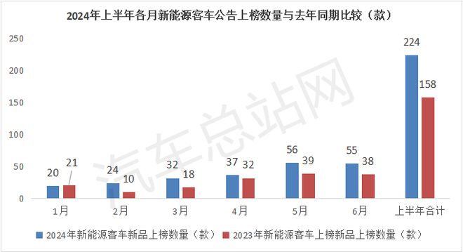 2024年上半年新能源客车新品公告盘点(图2)