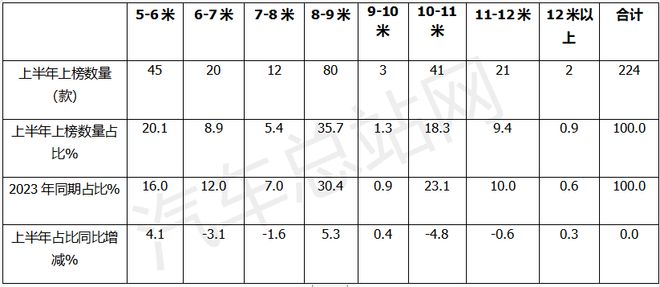 2024年上半年新能源客车新品公告盘点(图3)