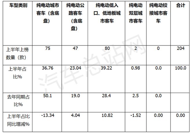 2024年上半年新能源客车新品公告盘点(图4)