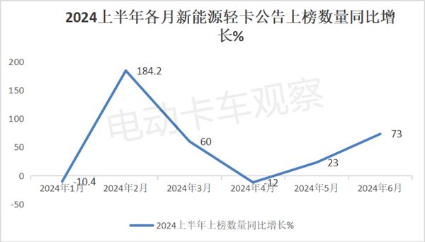 2024上半年新能源轻卡新品公告汇总分析后期走势(图2)