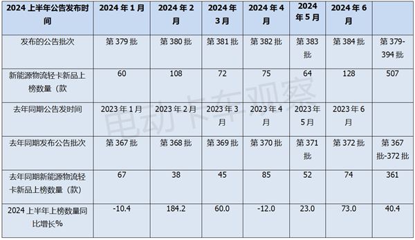 2024上半年新能源轻卡新品公告汇总分析后期走势(图1)