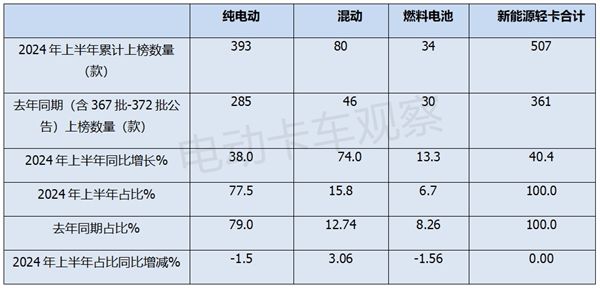 2024上半年新能源轻卡新品公告汇总分析后期走势(图3)