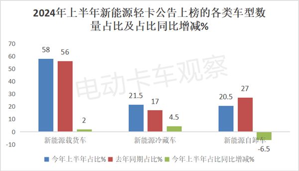 2024上半年新能源轻卡新品公告汇总分析后期走势(图6)