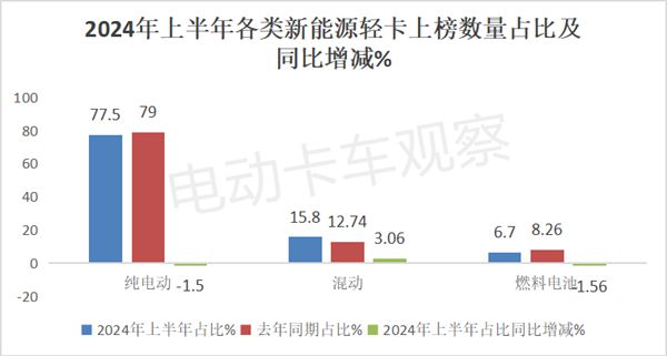 2024上半年新能源轻卡新品公告汇总分析后期走势(图4)