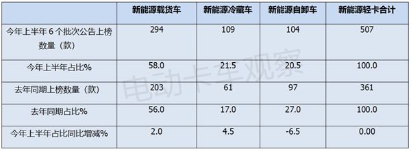 2024上半年新能源轻卡新品公告汇总分析后期走势(图5)