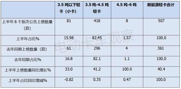 2024上半年新能源轻卡新品公告汇总分析后期走势(图7)