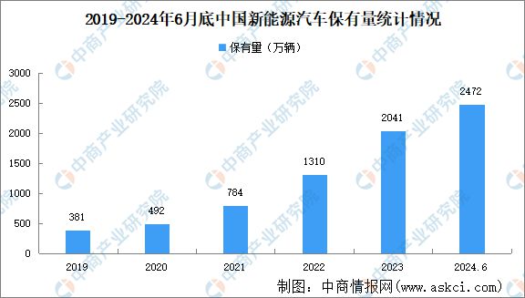 2024年上半年中国汽车及新能源汽车保有量数据统计情况(图2)