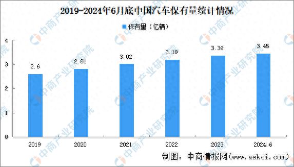 2024年上半年中国汽车及新能源汽车保有量数据统计情况(图1)