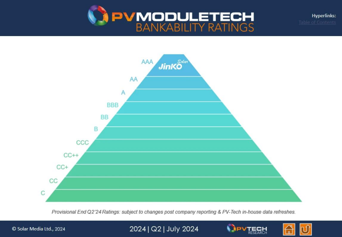 AAA！晶科能源再次登顶PVTech2024Q2可融资性评级报告(图1)