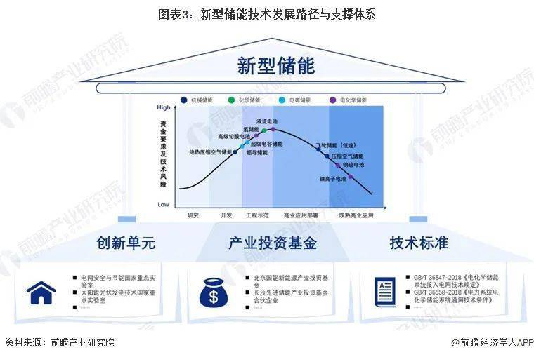 预见2024：新型储能产业技术趋势展望(图3)