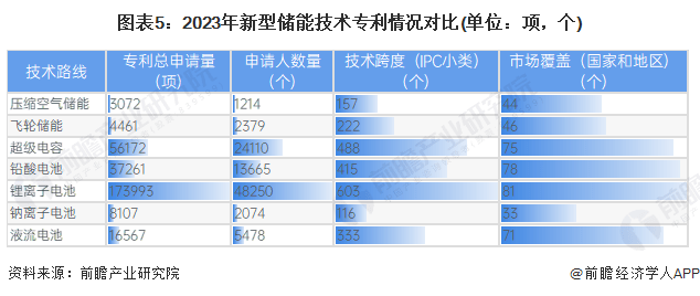 预见2024：新型储能产业技术趋势展望(图5)